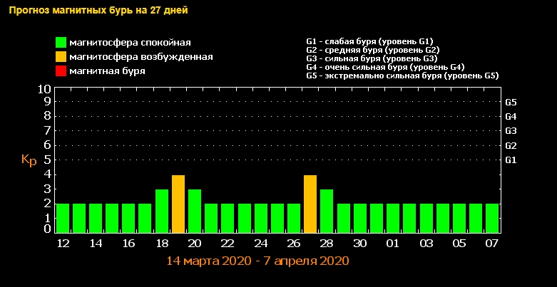 Землю накроет магнитная буря: названа дата нового метеоудара